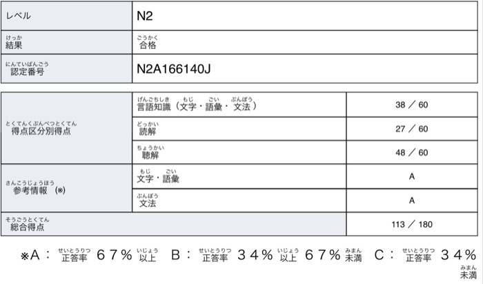 ベトナム人の妻が日本語能力試験を東京で受験！N2を受験した結果とは？